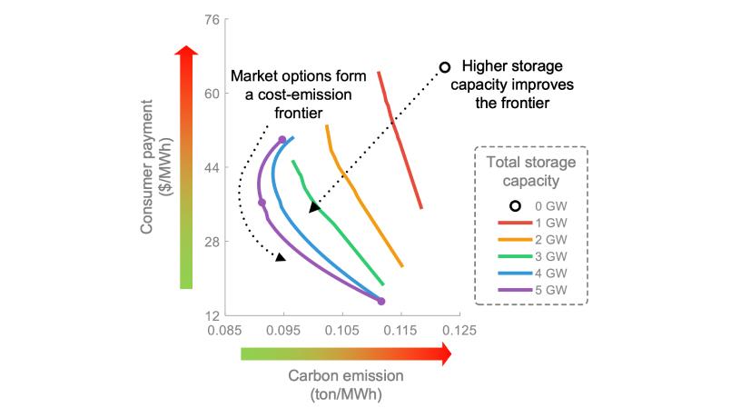 Figure showing different market participation options from energy storage forms a frontier trading-off carbon emissions and consumer payments